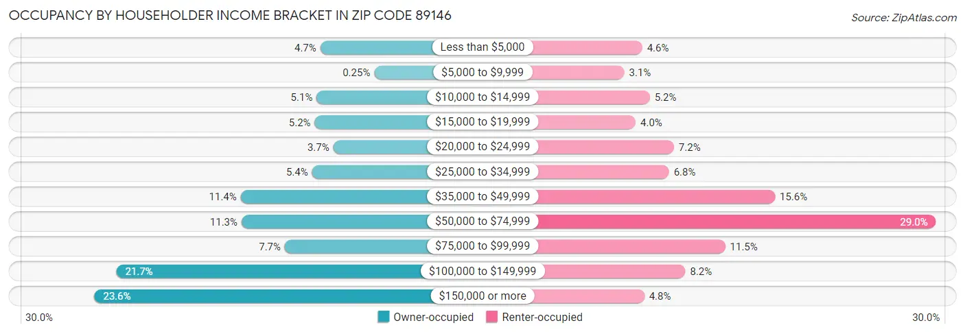 Occupancy by Householder Income Bracket in Zip Code 89146