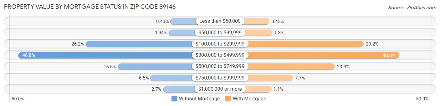 Property Value by Mortgage Status in Zip Code 89146