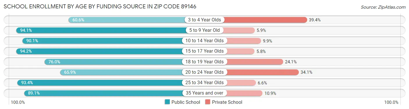 School Enrollment by Age by Funding Source in Zip Code 89146
