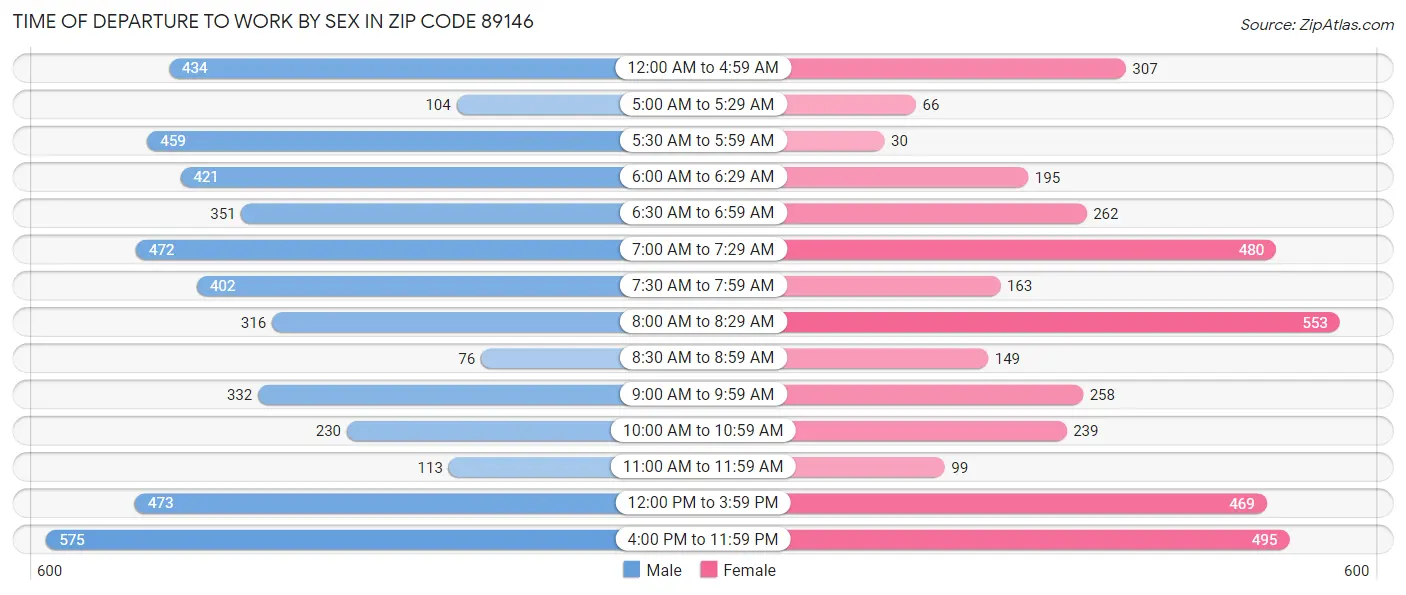Time of Departure to Work by Sex in Zip Code 89146