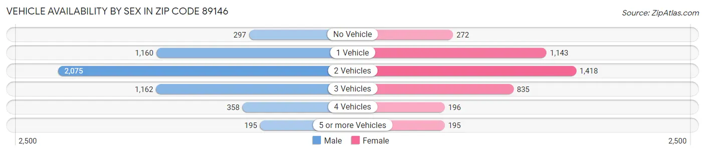 Vehicle Availability by Sex in Zip Code 89146