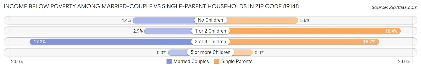 Income Below Poverty Among Married-Couple vs Single-Parent Households in Zip Code 89148