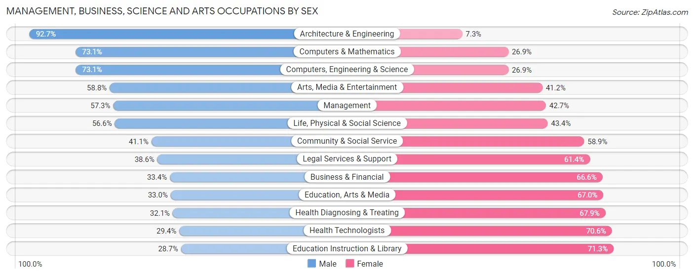 Management, Business, Science and Arts Occupations by Sex in Zip Code 89148
