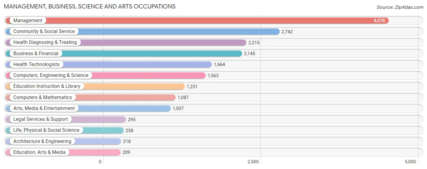 Management, Business, Science and Arts Occupations in Zip Code 89148