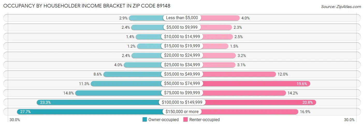 Occupancy by Householder Income Bracket in Zip Code 89148
