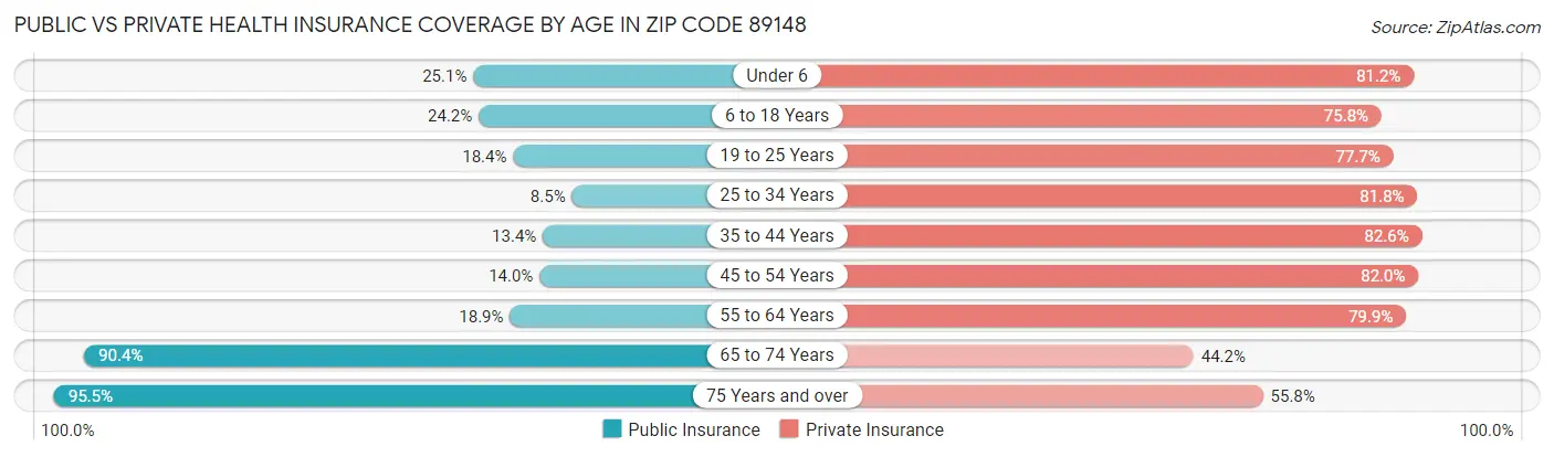 Public vs Private Health Insurance Coverage by Age in Zip Code 89148