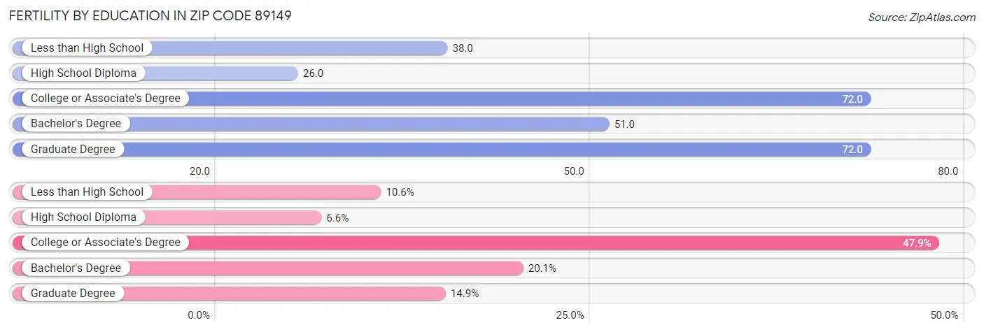 Female Fertility by Education Attainment in Zip Code 89149