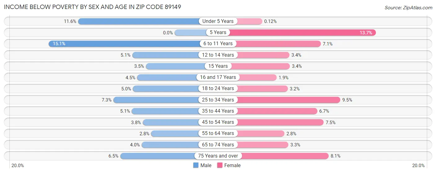 Income Below Poverty by Sex and Age in Zip Code 89149