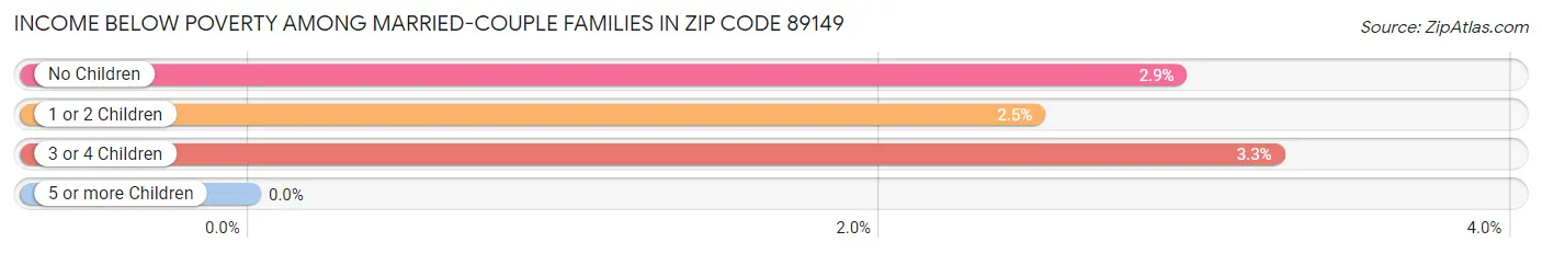 Income Below Poverty Among Married-Couple Families in Zip Code 89149