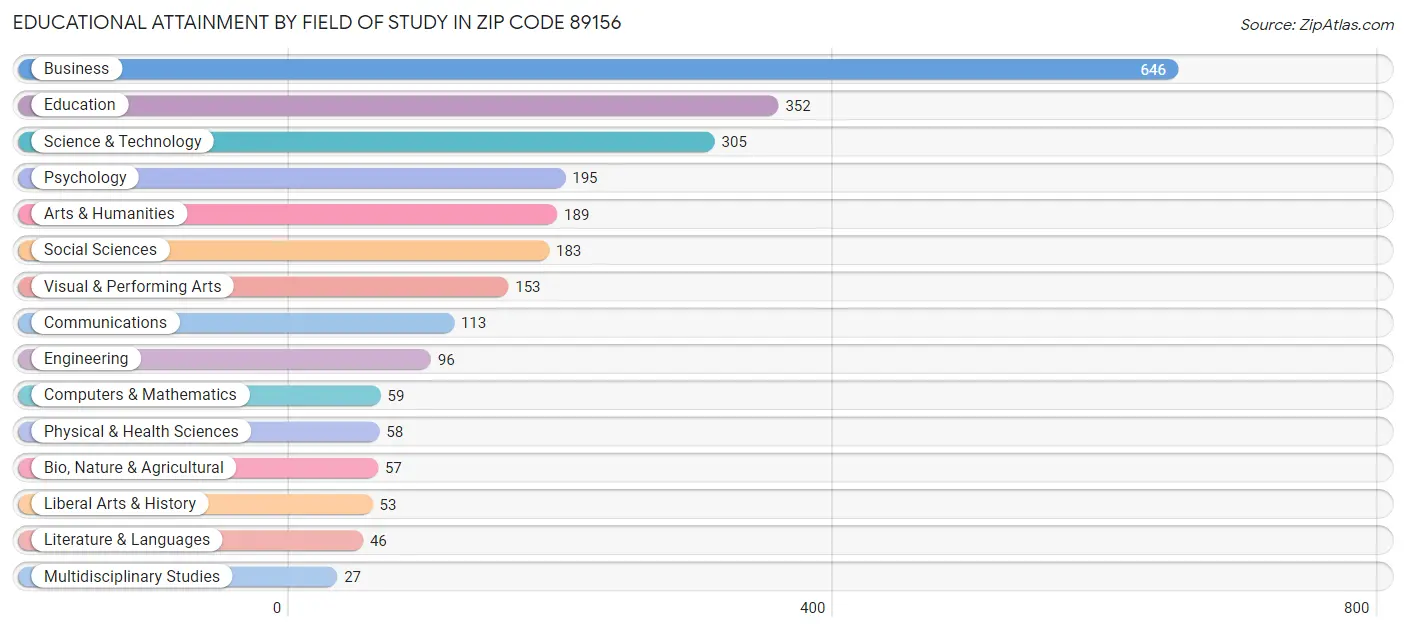 Educational Attainment by Field of Study in Zip Code 89156