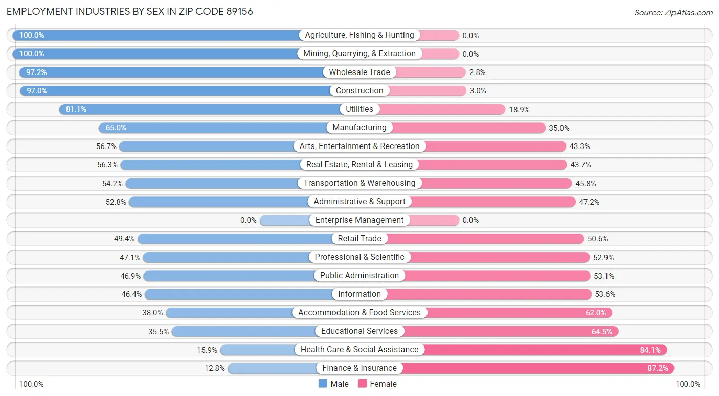 Employment Industries by Sex in Zip Code 89156