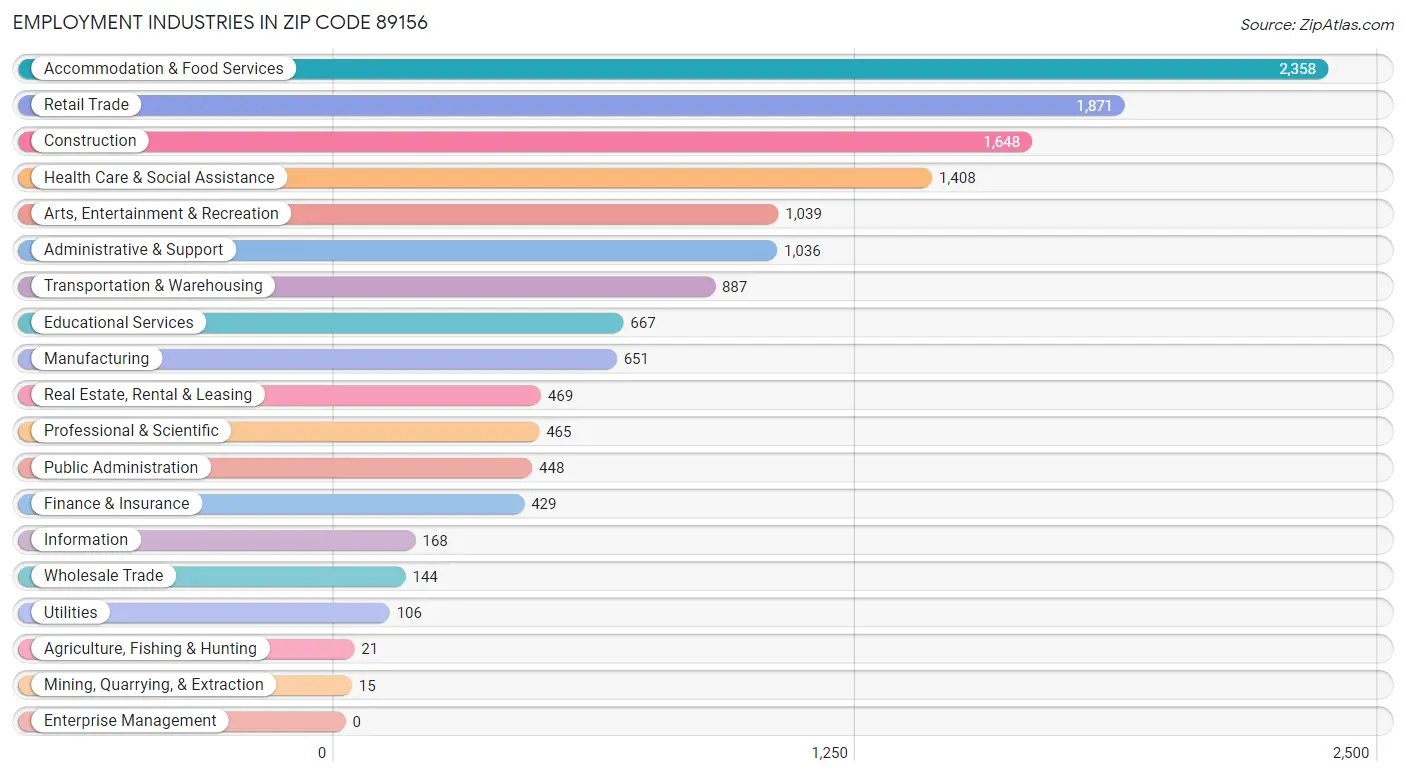 Employment Industries in Zip Code 89156