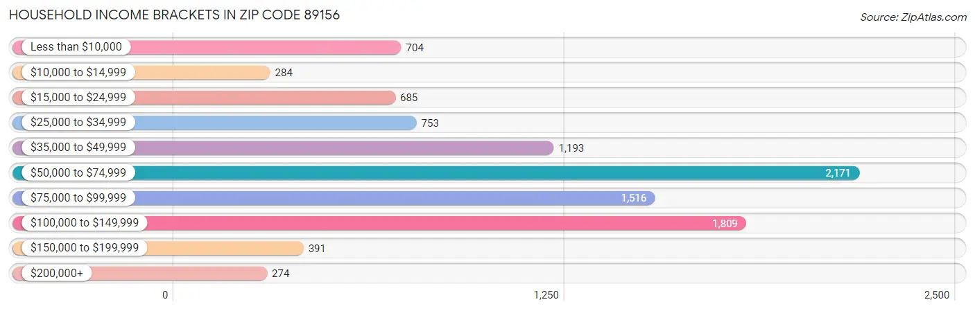 Household Income Brackets in Zip Code 89156