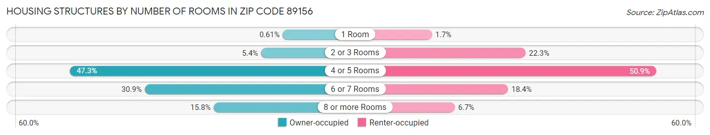 Housing Structures by Number of Rooms in Zip Code 89156