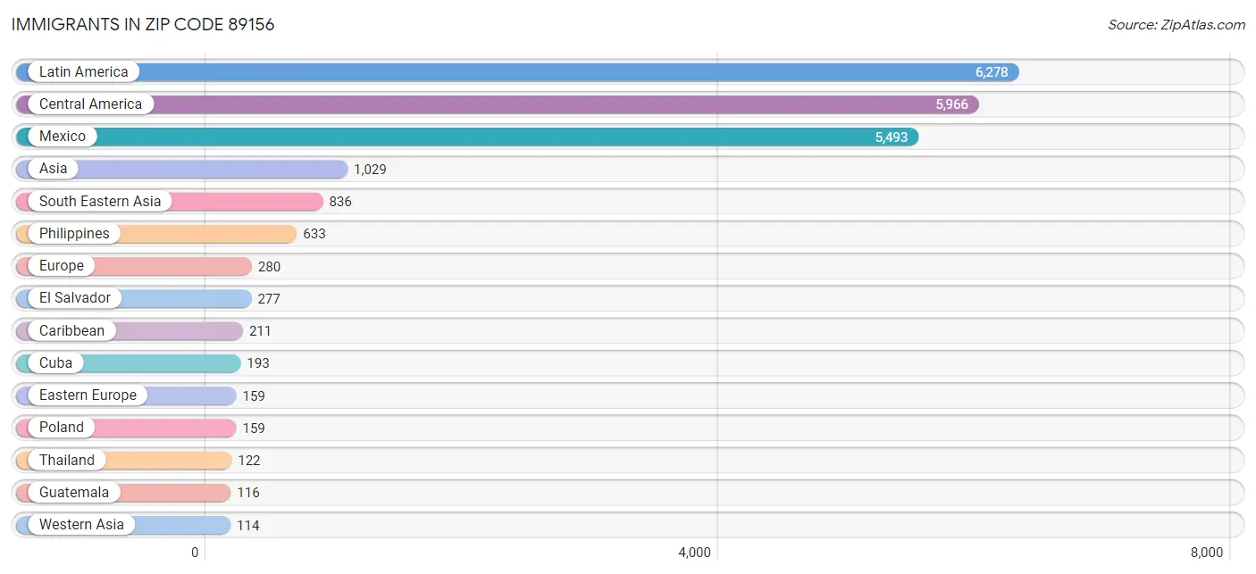 Immigrants in Zip Code 89156