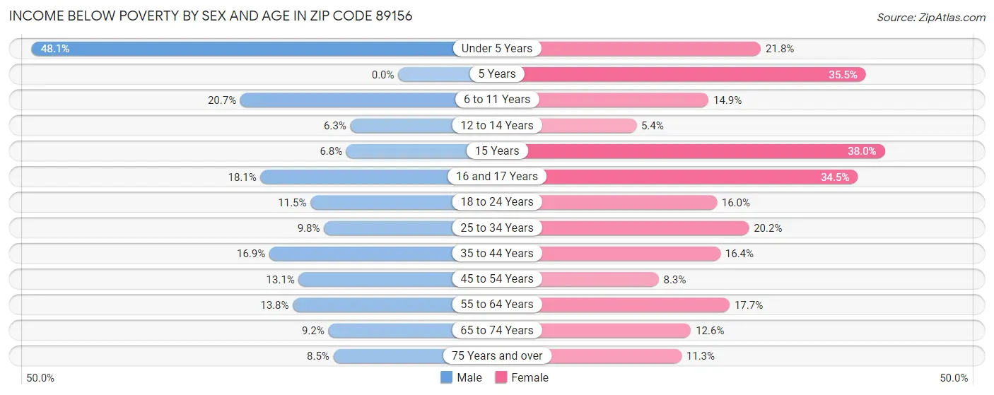 Income Below Poverty by Sex and Age in Zip Code 89156
