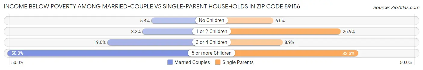 Income Below Poverty Among Married-Couple vs Single-Parent Households in Zip Code 89156