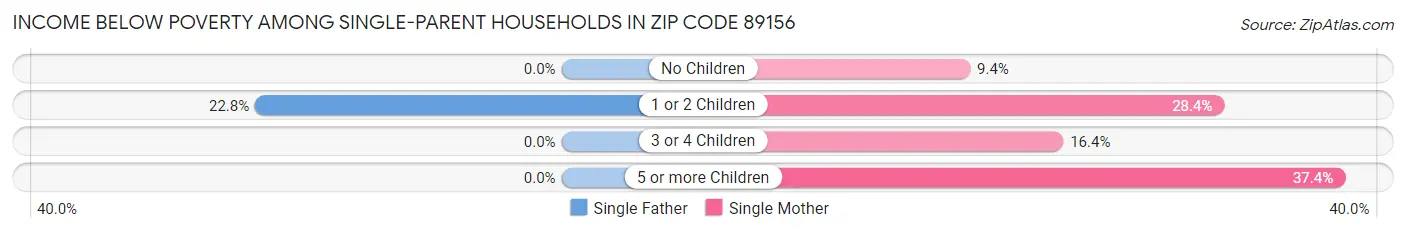 Income Below Poverty Among Single-Parent Households in Zip Code 89156