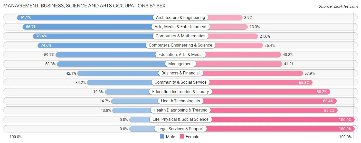 Management, Business, Science and Arts Occupations by Sex in Zip Code 89156