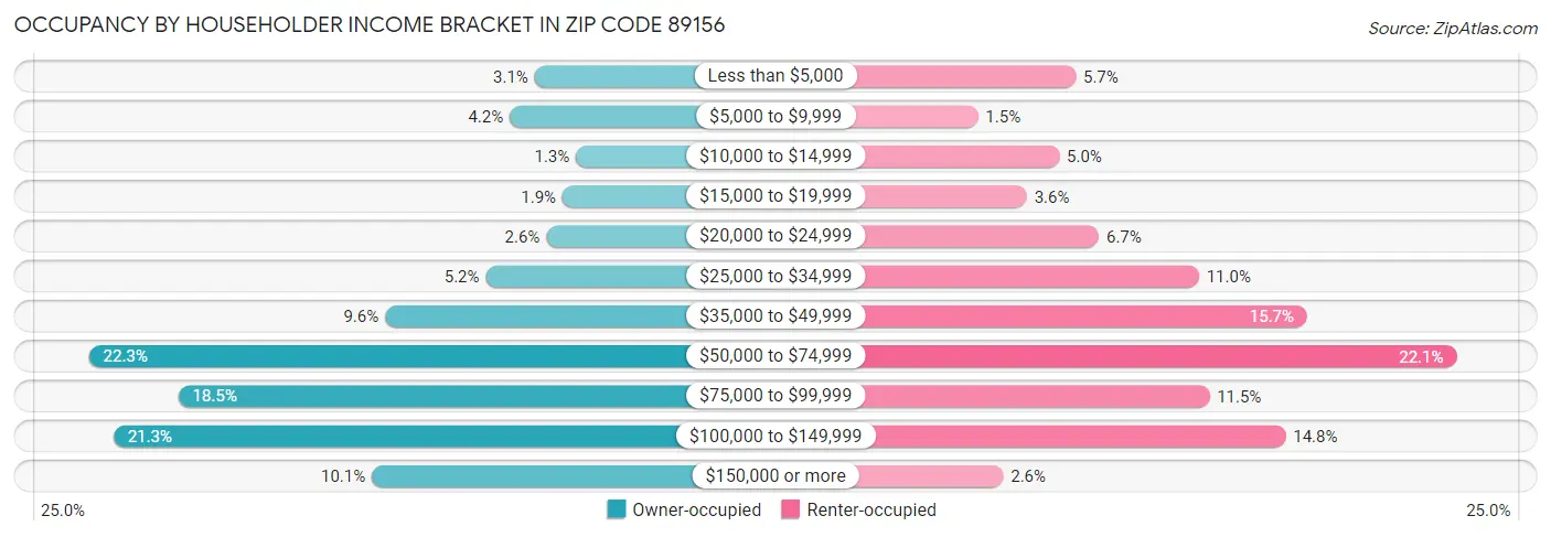 Occupancy by Householder Income Bracket in Zip Code 89156