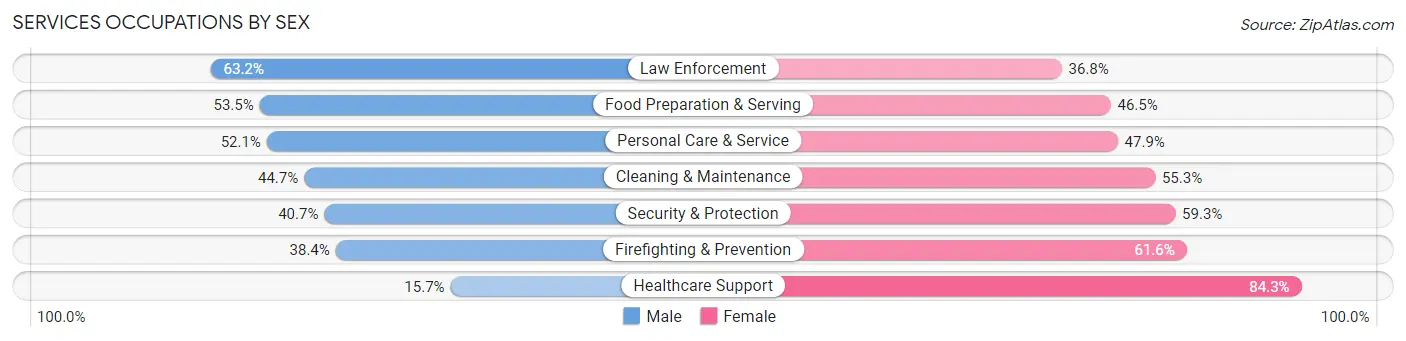 Services Occupations by Sex in Zip Code 89156