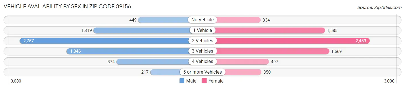 Vehicle Availability by Sex in Zip Code 89156