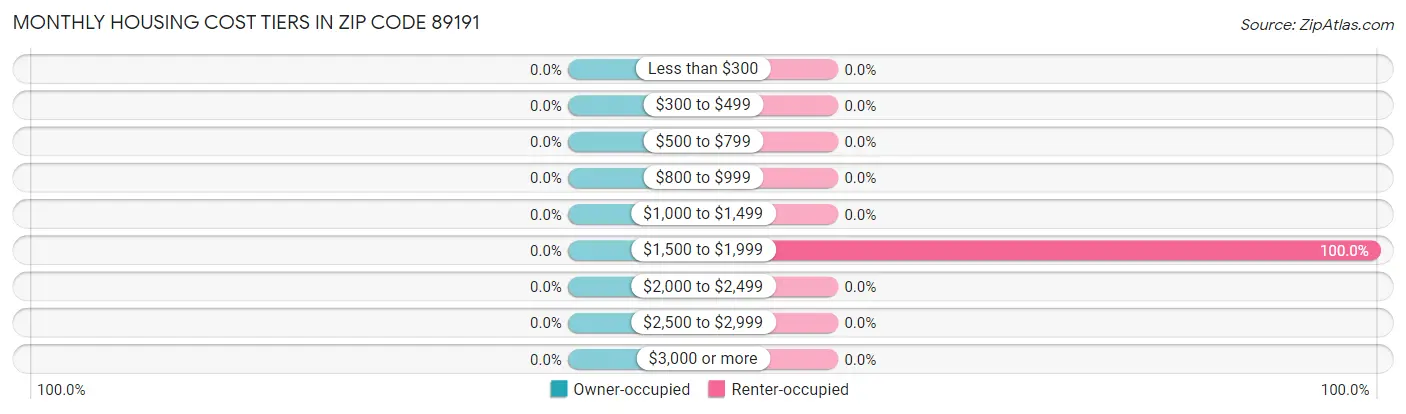 Monthly Housing Cost Tiers in Zip Code 89191