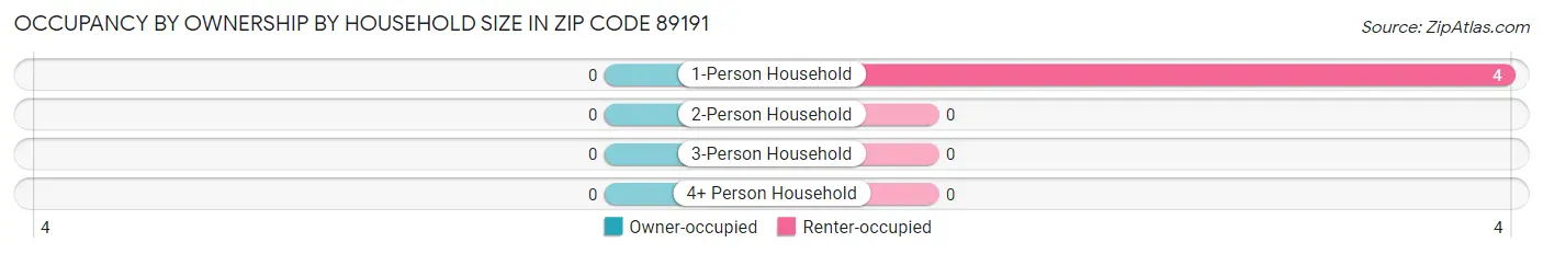 Occupancy by Ownership by Household Size in Zip Code 89191