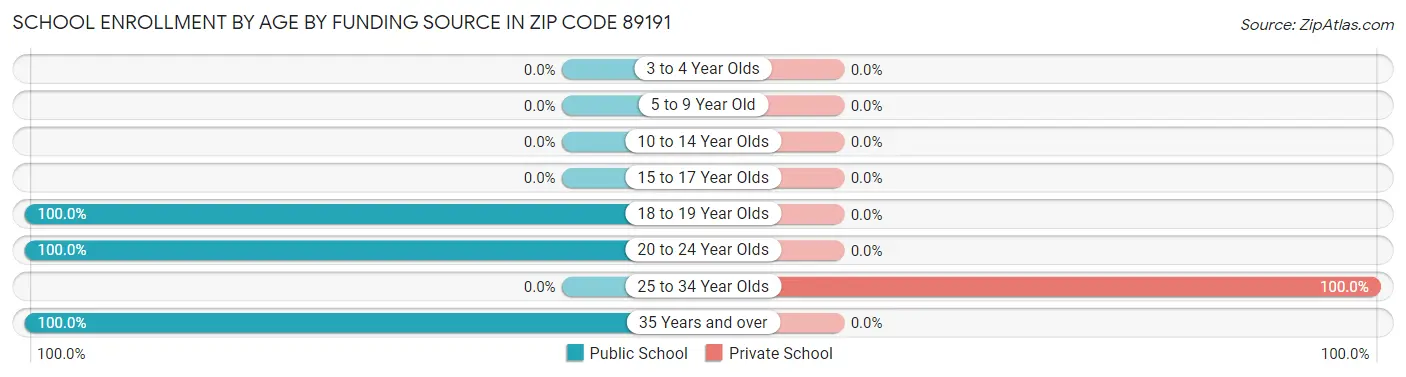 School Enrollment by Age by Funding Source in Zip Code 89191