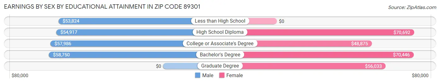 Earnings by Sex by Educational Attainment in Zip Code 89301