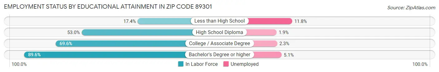 Employment Status by Educational Attainment in Zip Code 89301