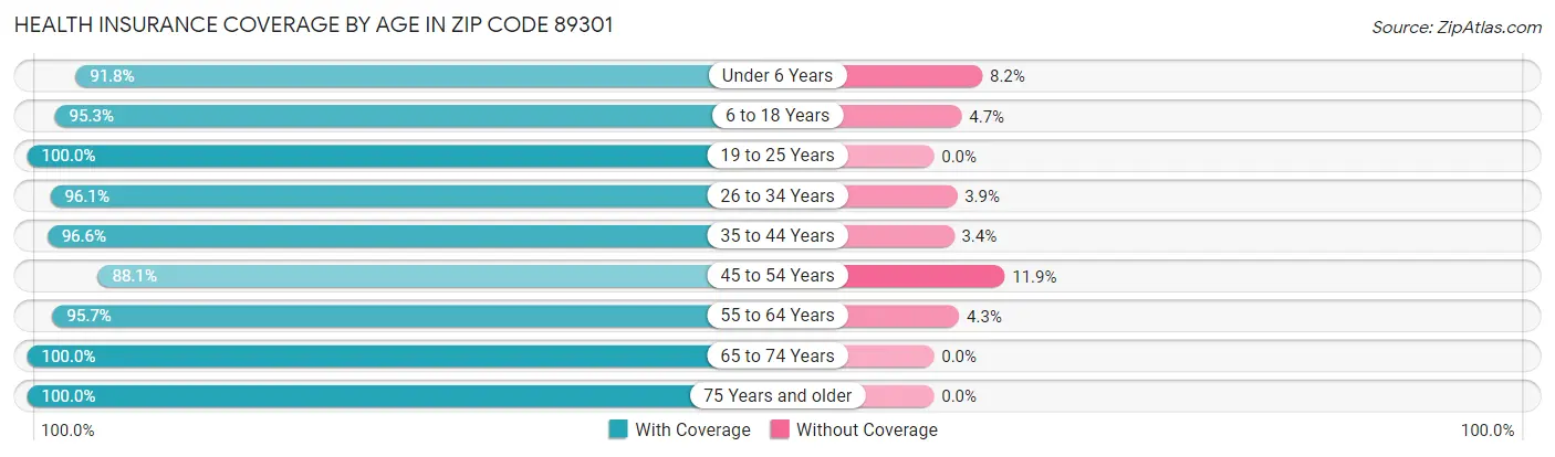 Health Insurance Coverage by Age in Zip Code 89301
