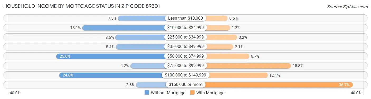 Household Income by Mortgage Status in Zip Code 89301