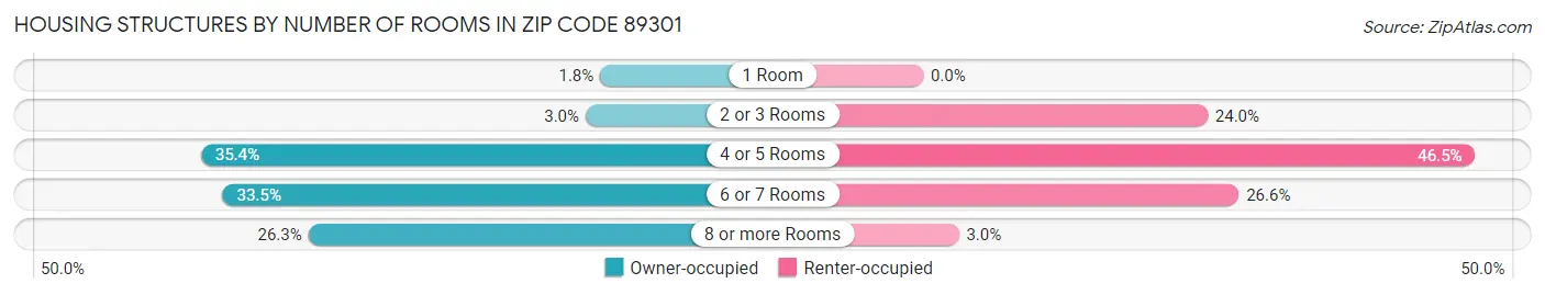 Housing Structures by Number of Rooms in Zip Code 89301