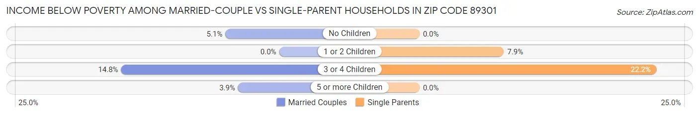 Income Below Poverty Among Married-Couple vs Single-Parent Households in Zip Code 89301