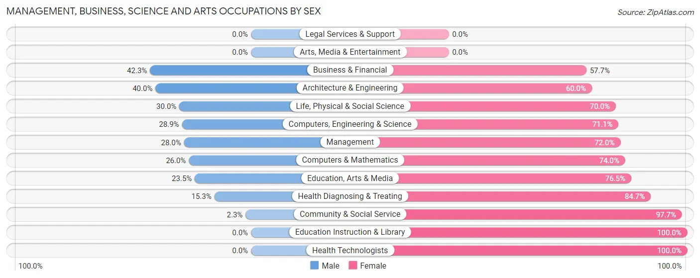 Management, Business, Science and Arts Occupations by Sex in Zip Code 89301