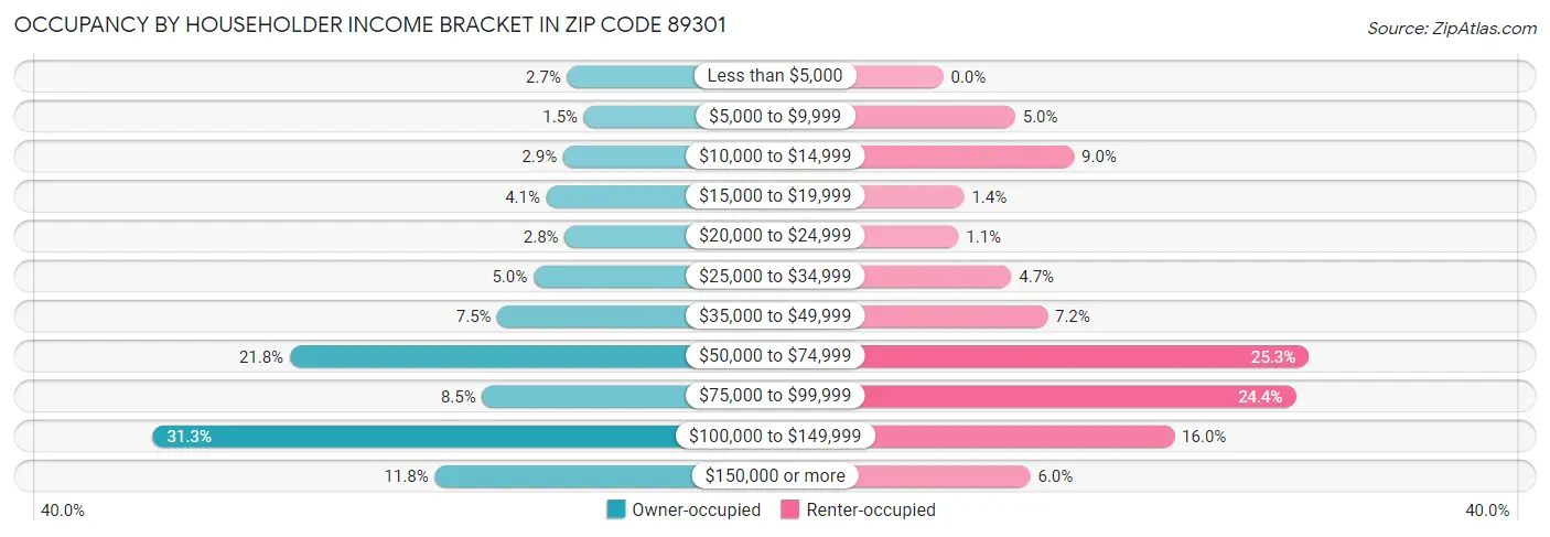 Occupancy by Householder Income Bracket in Zip Code 89301