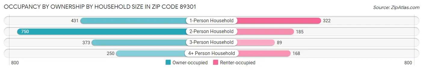 Occupancy by Ownership by Household Size in Zip Code 89301