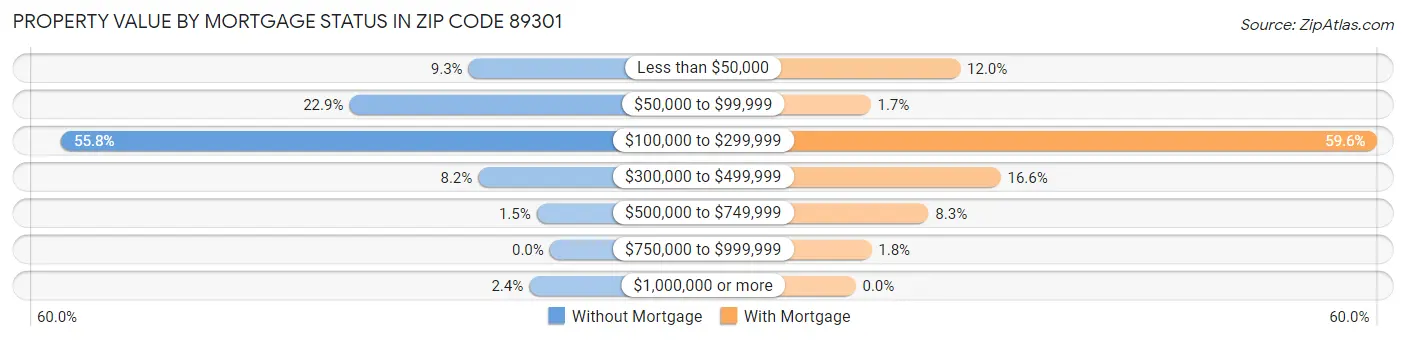 Property Value by Mortgage Status in Zip Code 89301