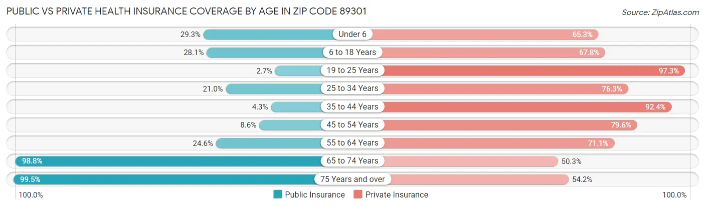 Public vs Private Health Insurance Coverage by Age in Zip Code 89301