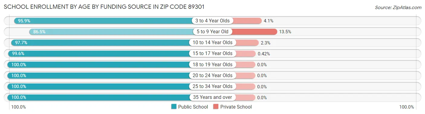 School Enrollment by Age by Funding Source in Zip Code 89301