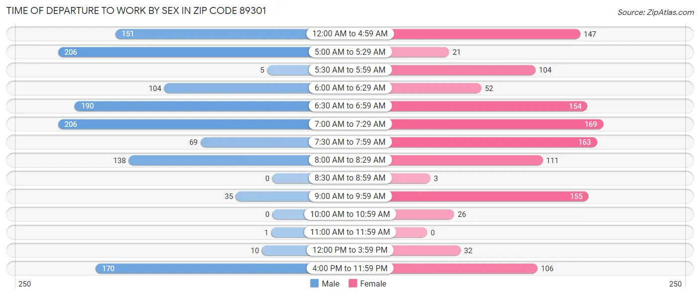 Time of Departure to Work by Sex in Zip Code 89301