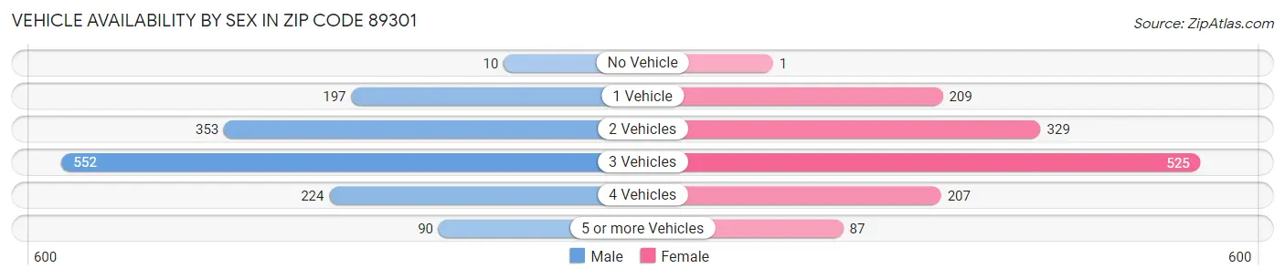 Vehicle Availability by Sex in Zip Code 89301