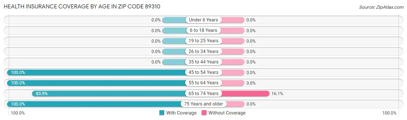 Health Insurance Coverage by Age in Zip Code 89310