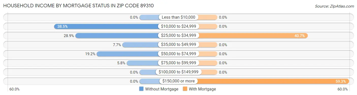 Household Income by Mortgage Status in Zip Code 89310