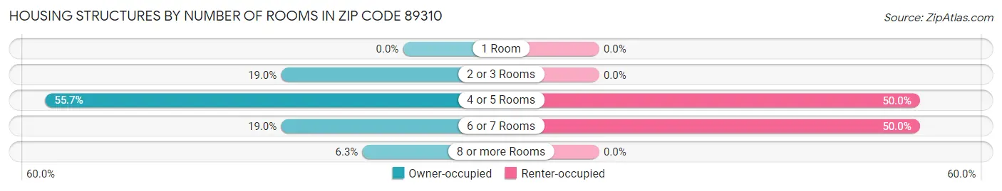 Housing Structures by Number of Rooms in Zip Code 89310