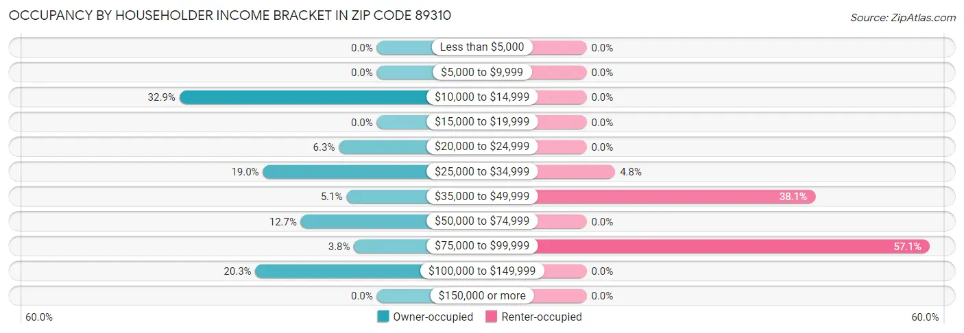 Occupancy by Householder Income Bracket in Zip Code 89310