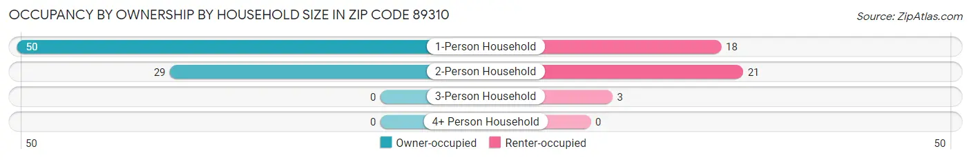 Occupancy by Ownership by Household Size in Zip Code 89310