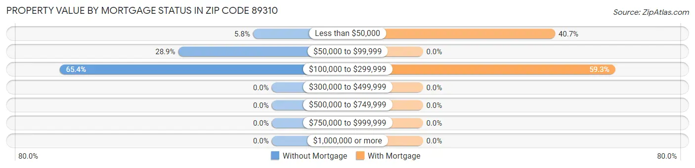 Property Value by Mortgage Status in Zip Code 89310