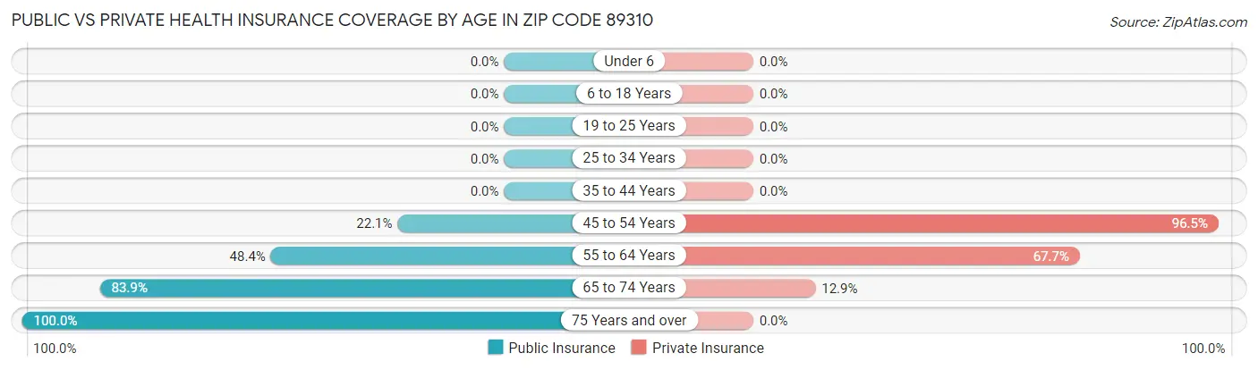 Public vs Private Health Insurance Coverage by Age in Zip Code 89310